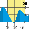 Tide chart for Kalama, Washington on 2022/07/25