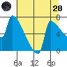 Tide chart for Kalama, Washington on 2022/07/28