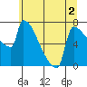 Tide chart for Kalama, Washington on 2022/07/2