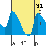 Tide chart for Kalama, Washington on 2022/07/31