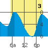 Tide chart for Kalama, Washington on 2022/07/3