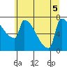 Tide chart for Kalama, Washington on 2022/07/5