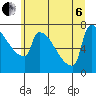 Tide chart for Kalama, Washington on 2022/07/6