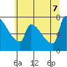 Tide chart for Kalama, Washington on 2022/07/7