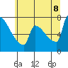 Tide chart for Kalama, Washington on 2022/07/8