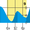 Tide chart for Kalama, Washington on 2022/07/9