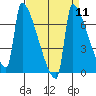 Tide chart for Kalama, Washington on 2022/09/11