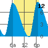 Tide chart for Kalama, Washington on 2022/09/12