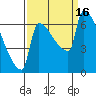 Tide chart for Kalama, Washington on 2022/09/16