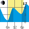 Tide chart for Kalama, Washington on 2022/09/17