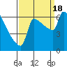 Tide chart for Kalama, Washington on 2022/09/18