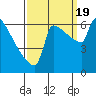 Tide chart for Kalama, Washington on 2022/09/19
