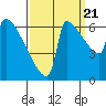 Tide chart for Kalama, Washington on 2022/09/21