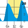 Tide chart for Kalama, Washington on 2022/09/28