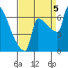 Tide chart for Kalama, Washington on 2022/09/5