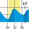 Tide chart for Kalama, Washington on 2022/11/17