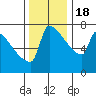 Tide chart for Kalama, Washington on 2022/11/18