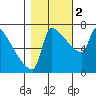 Tide chart for Kalama, Washington on 2022/11/2