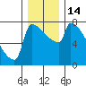 Tide chart for Kalama, Washington on 2022/12/14