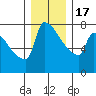 Tide chart for Kalama, Washington on 2022/12/17