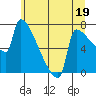 Tide chart for Kalama, Washington on 2023/06/19