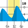 Tide chart for Kalama, Washington on 2023/11/10