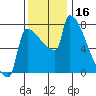 Tide chart for Kalama, Washington on 2023/11/16