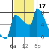 Tide chart for Kalama, Washington on 2023/11/17