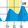 Tide chart for Kalama, Washington on 2023/11/18