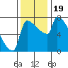 Tide chart for Kalama, Washington on 2023/11/19