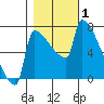 Tide chart for Kalama, Washington on 2023/11/1