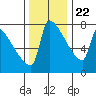Tide chart for Kalama, Washington on 2023/11/22