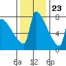 Tide chart for Kalama, Washington on 2023/11/23