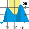 Tide chart for Kalama, Washington on 2023/11/29