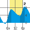 Tide chart for Kalama, Washington on 2023/11/2