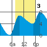 Tide chart for Kalama, Washington on 2023/11/3