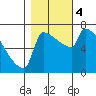 Tide chart for Kalama, Washington on 2023/11/4