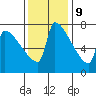 Tide chart for Kalama, Washington on 2023/11/9
