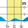 Tide chart for Kamalo Harbor, Molokai Island, Hawaii on 2022/04/25