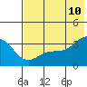 Tide chart for Kanaga Bay, Kanaga Island, Alaska on 2022/06/10