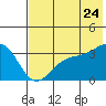 Tide chart for Kanaga Bay, Kanaga Island, Alaska on 2022/06/24