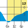 Tide chart for Kanaga Bay, Kanaga Island, Alaska on 2023/07/12