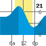 Tide chart for Kanaka Bay, San Juan Island, Washington on 2021/01/21