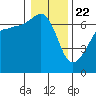 Tide chart for Kanaka Bay, San Juan Island, Washington on 2021/01/22
