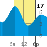 Tide chart for Kanaka Bay, San Juan Island, Washington on 2021/02/17