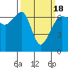 Tide chart for Kanaka Bay, San Juan Island, Washington on 2021/03/18