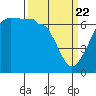 Tide chart for Kanaka Bay, San Juan Island, Washington on 2021/03/22