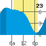 Tide chart for Kanaka Bay, San Juan Island, Washington on 2021/03/23