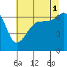 Tide chart for Kanaka Bay, San Juan Island, Washington on 2021/08/1