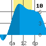 Tide chart for Kanaka Bay, San Juan Island, Washington on 2021/11/10
